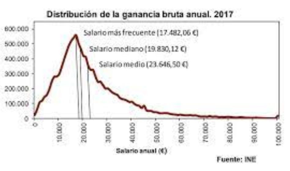 Actualidad USO denuncia que España no sale del mileurismo