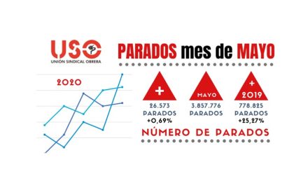 Mayo amortigua el golpe al paro, pero el coronavirus se ha llevado por delante más de 600.000 empleos