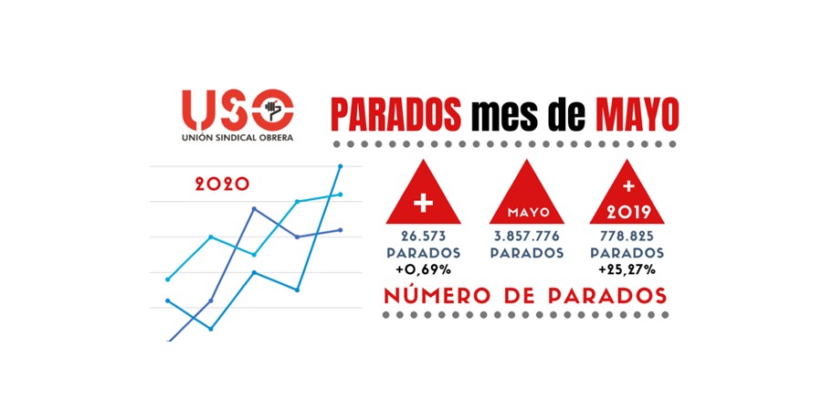 Mayo amortigua el golpe al paro, pero el coronavirus se ha llevado por delante más de 600.000 empleos