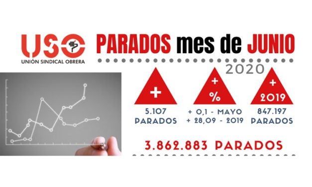Paro de junio: la crisis sí destruye empleo, con la alarma puesta en septiembre