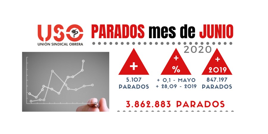 Paro de junio: la crisis sí destruye empleo, con la alarma puesta en septiembre