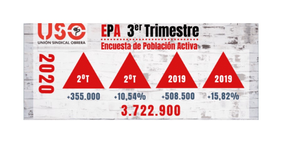 Datos de la EPA: el verano covid dispara el paro y el abuso horario