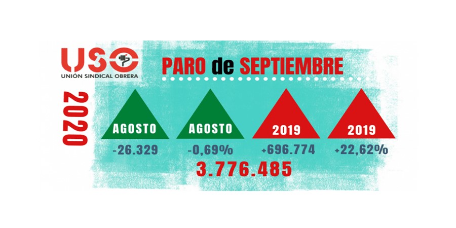 El paro de septiembre registra 26.329 personas menos, pero partiendo de un 24% más de parados que en 2019