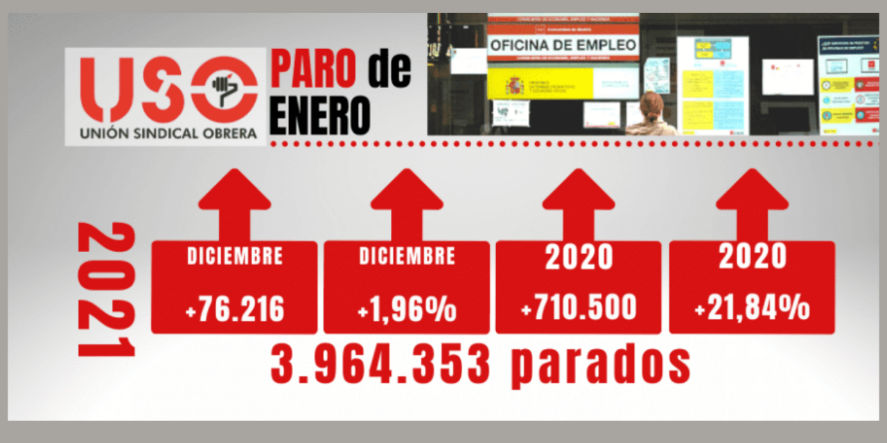 El paro de enero crece hasta las 3.964.353 personas registradas, con una destrucción de empleo de 218.953 afiliados a la Seguridad Social