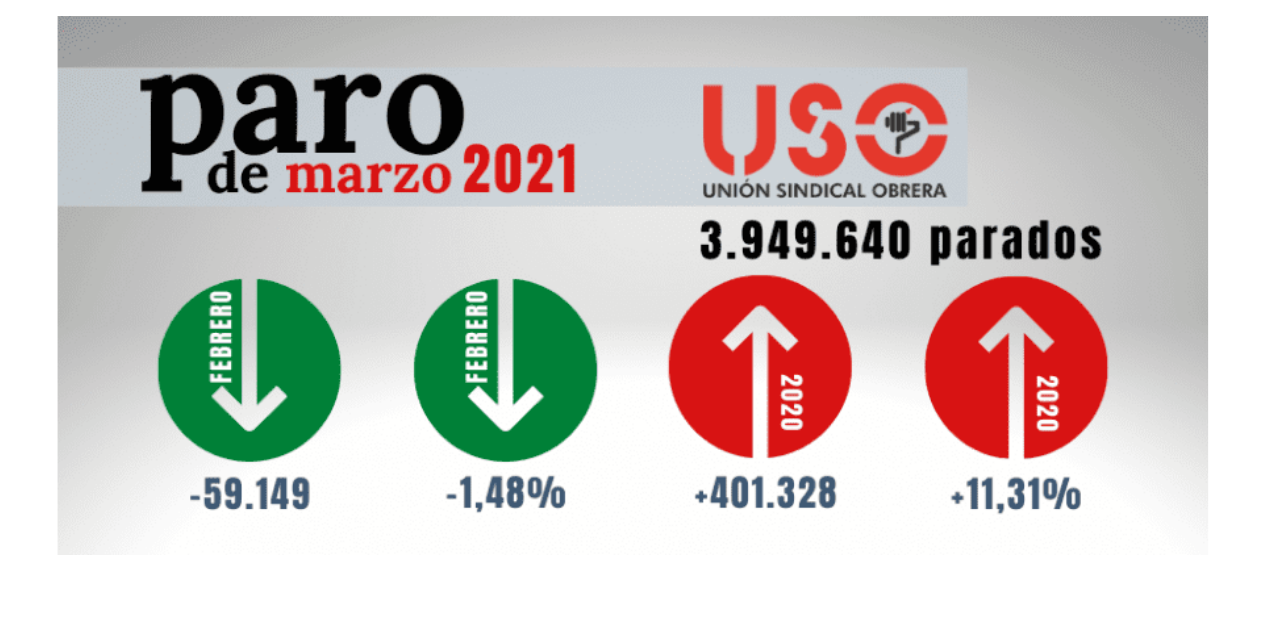 Primera bajada del paro en 6 meses, pero con 5 millones en el horizonte por el fin de los ERTE