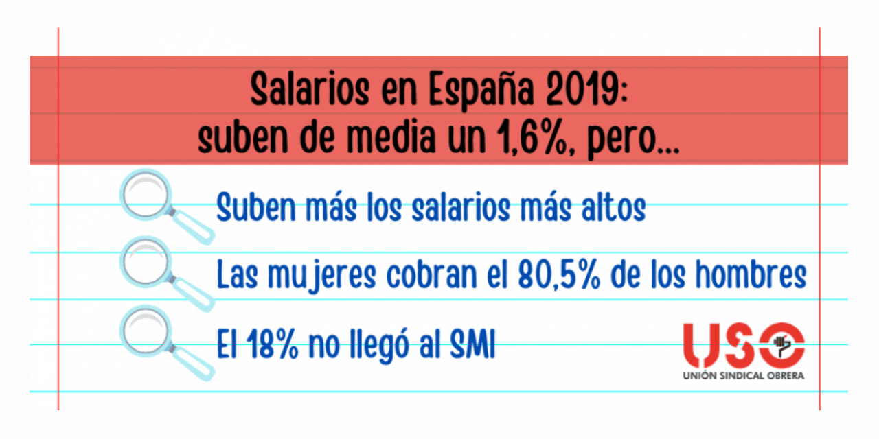 Crecen los salarios un 1,6% en España para los salarios más altos, mientras que el 18% no llegó al SMI