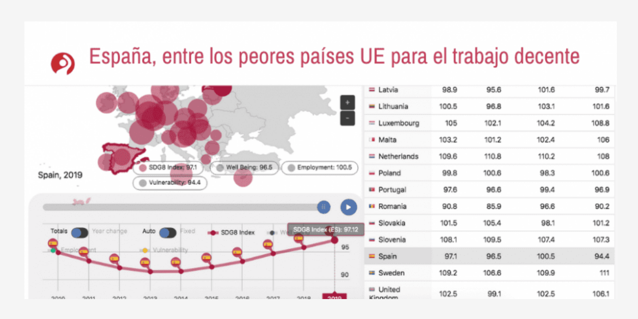 Entre los peores países de la Unión Europea en trabajo decente se encuentra España