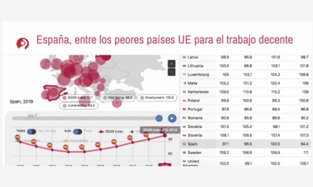 Entre los peores países de la Unión Europea en trabajo decente se encuentra España