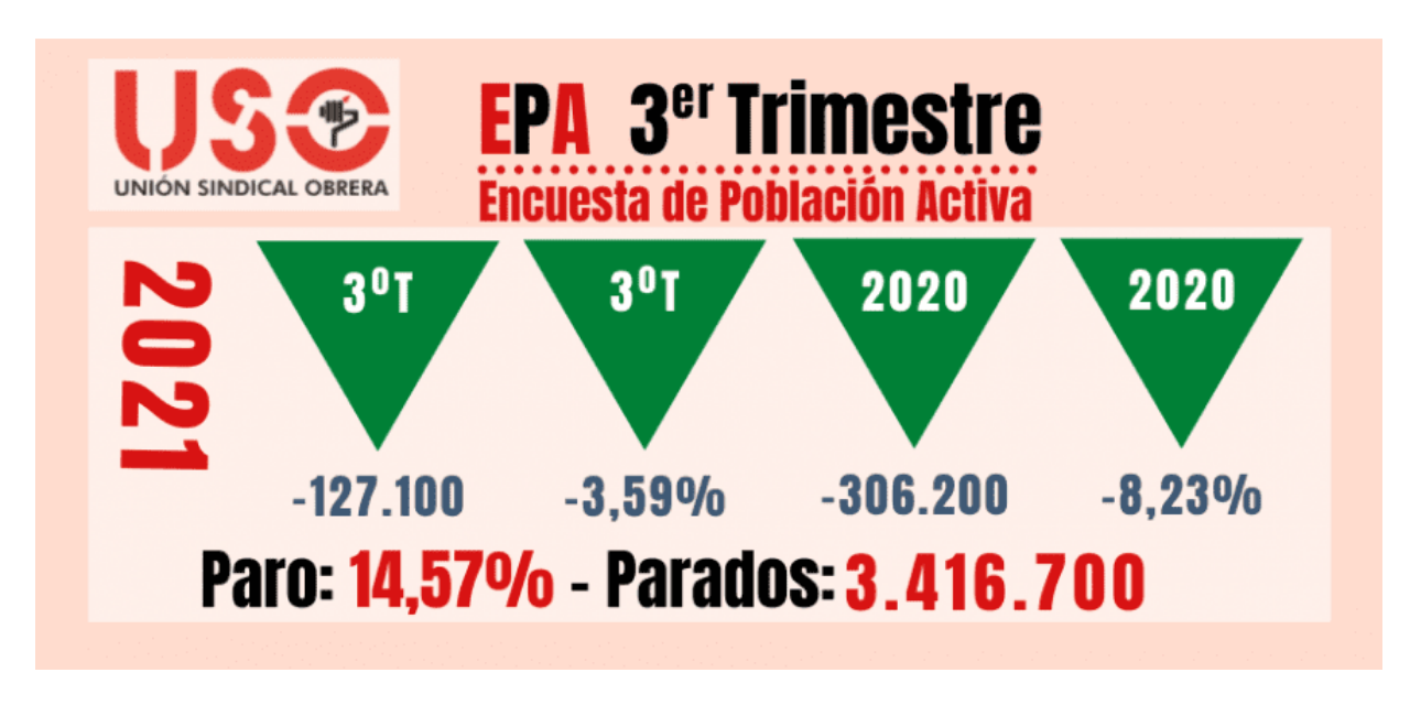 Más temporalidad y parcialidad, subida histórica de ocupados, pero menos horas trabajadas.