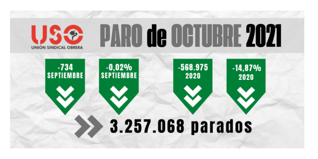 Sube la afiliación y baja el paro