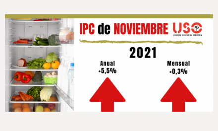 Sube un 5,5% el  IPC en noviembre, más del doble de la subida marcada para pensiones