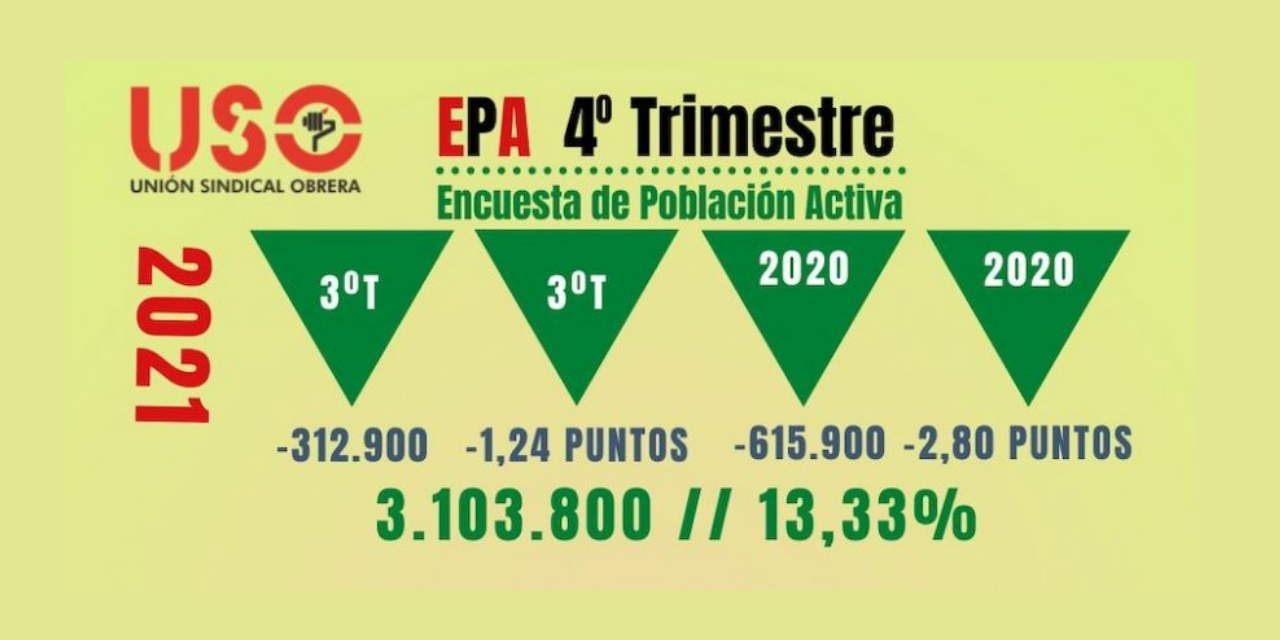 La EPA del 4º trimestre del 2021, aún por debajo de los niveles de 2019