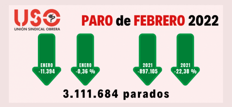 En el último año la brecha de género en el paro aumenta 2  puntos