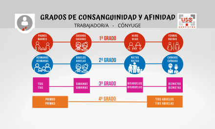 Grados de consanguinidad y afinidad